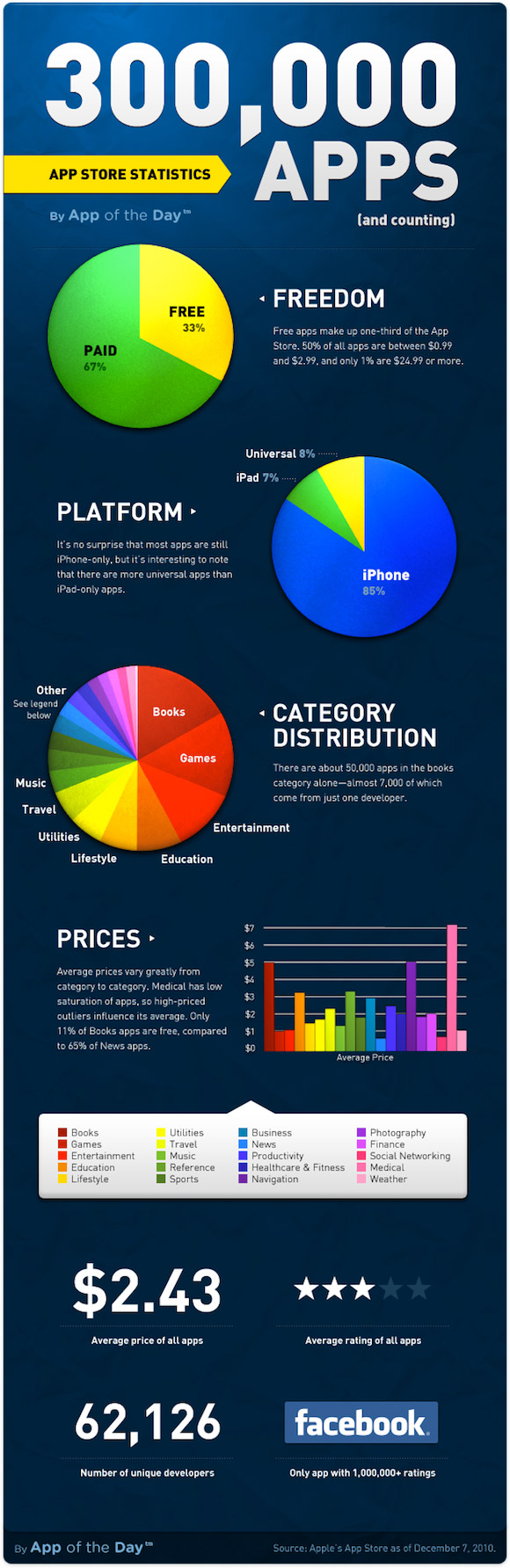 Apple store Infographic