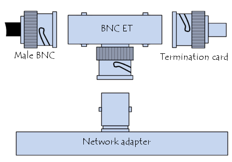 BNC Connectors