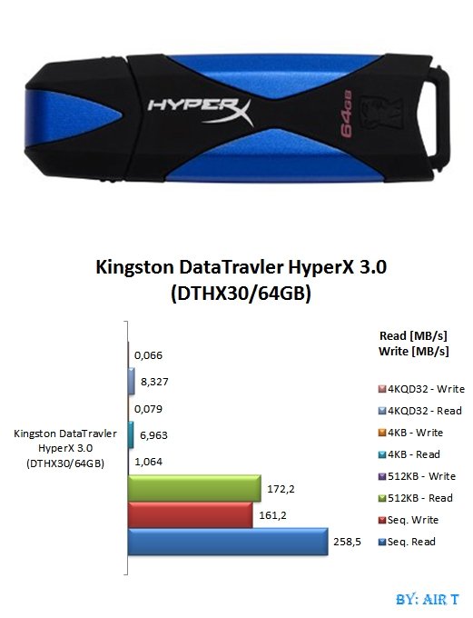 Kingston Digital HyperX 3.0 DataTraveler (DTHX30/64GB) - benchmark